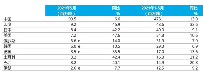 e - 預估值。排名依據(jù)為本年度累計粗鋼產量