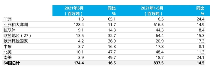 上述地區(qū)共包含64個產鋼國提交的數(shù)據(jù)